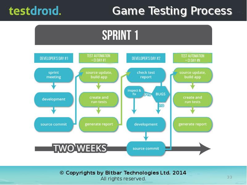 Gaming testing. In-process Testing. Types of Testing in game Dev.