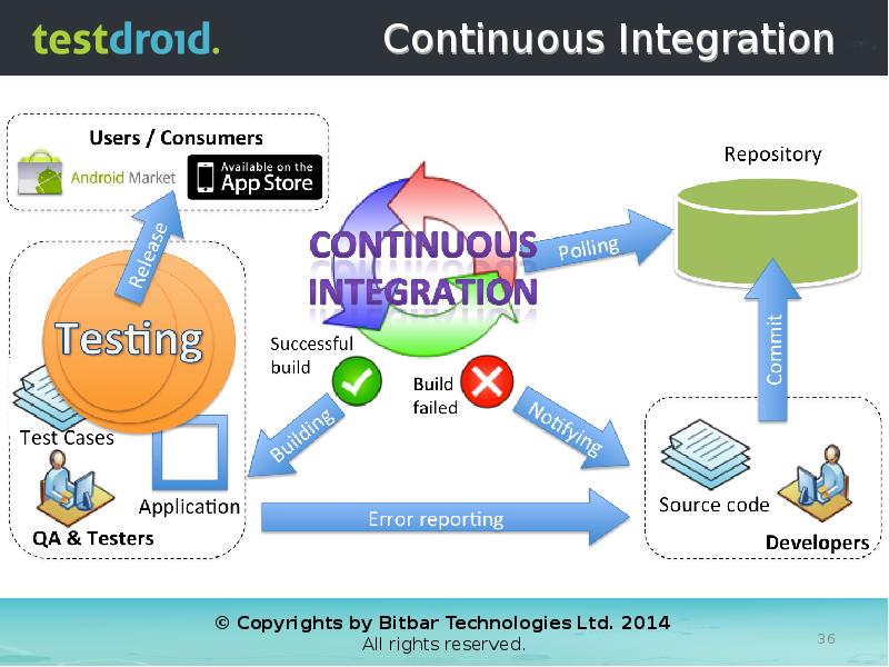 Continuous Integration