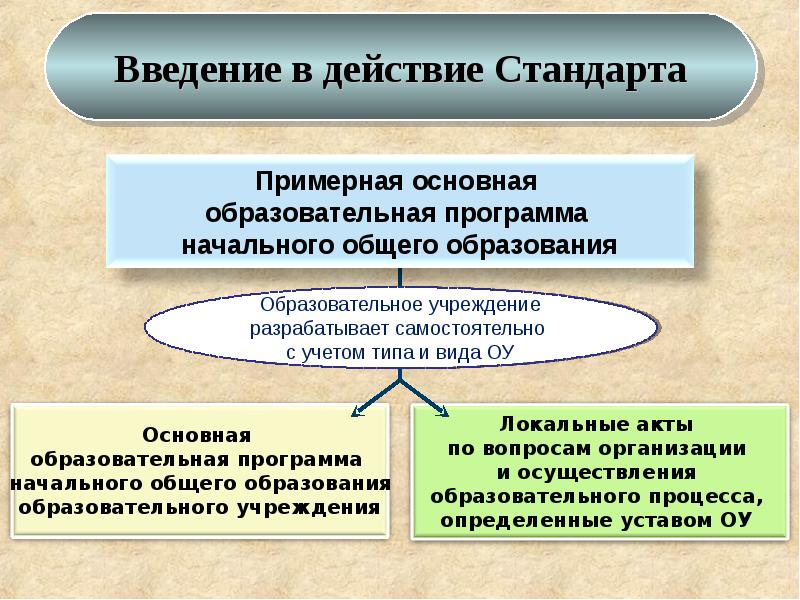 Стандарт действий. Введение в действие стандарта. Введение в действие стандарта осуществляется. Стандарт на действия. Срок действия стандарта.