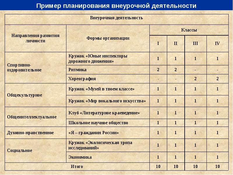 План по внеурочной деятельности по фгос ноо