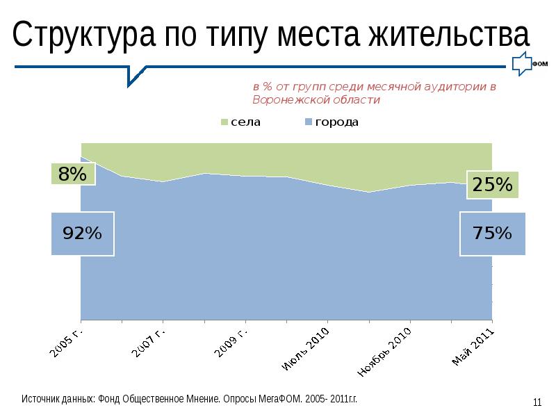 Тип места. Опрос место проживания. Что такое Тип места жительства. Виды мест проживания. Тип место проживания человека.