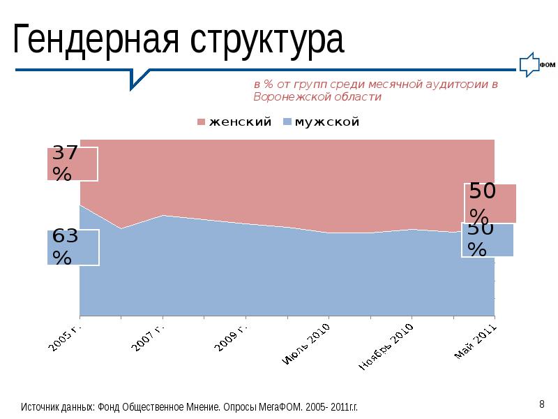 Презентация население воронежской области