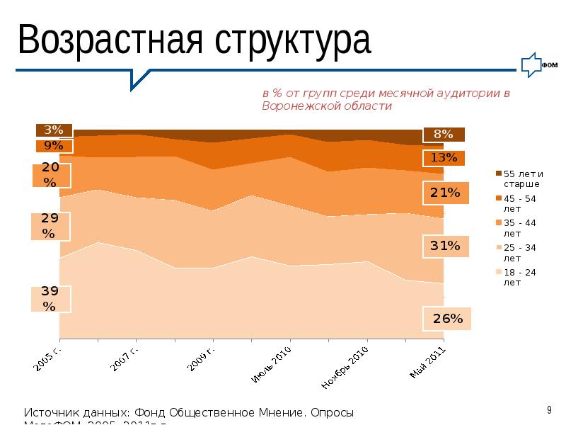 Структура возраста. Возрастная структура рыб. Возрастной состав Воронежской области. Тигвозрастная структура.