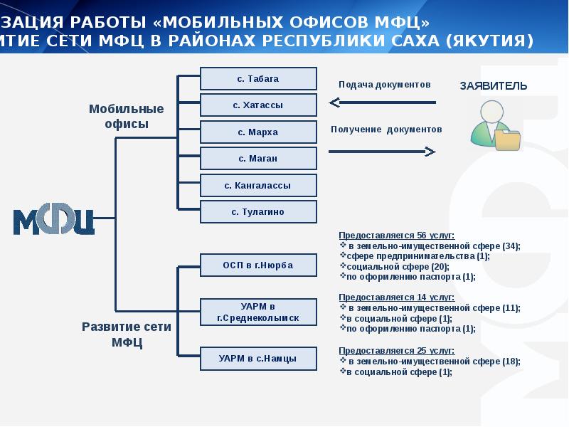 Мвк сервис проект владимир