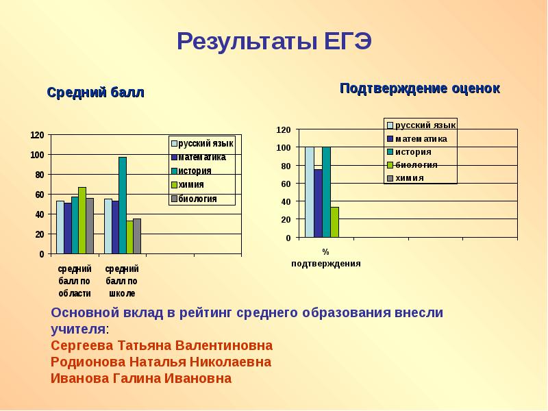 Когда результаты по биологии. Результаты ЕГЭ химия биология. Результаты ЕГЭ химия биология русский. ЕГЭ 100 баллов химия биология. Русский, химия , биология 100 баллов.