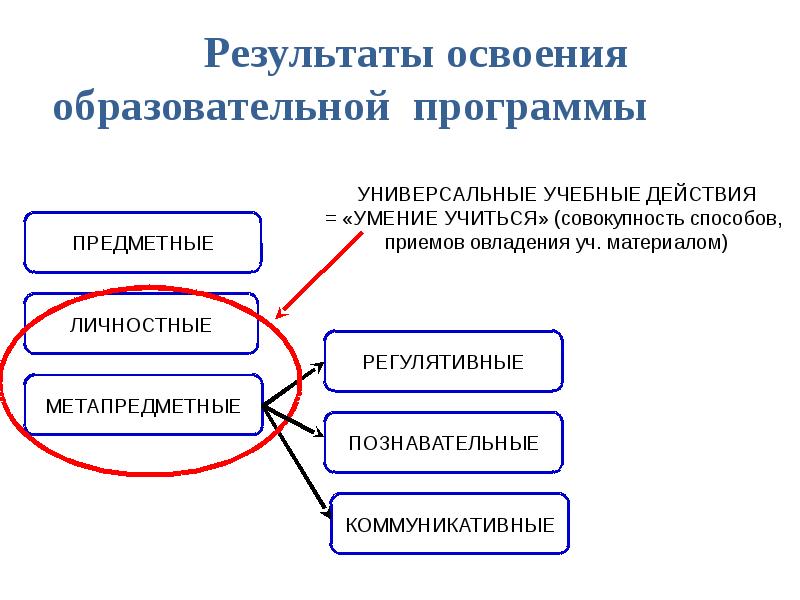 2 освоение образовательной программы. 2. Овладение универсальными учебными коммуникативными действиями.