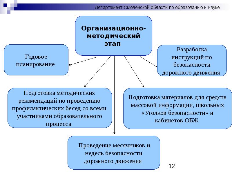 Методический этап