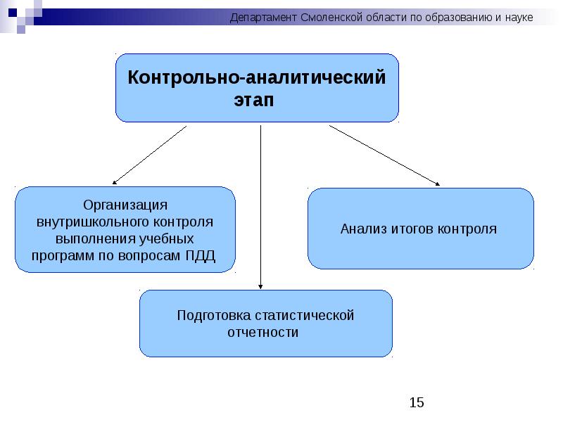 Организация внутришкольного контроля презентация