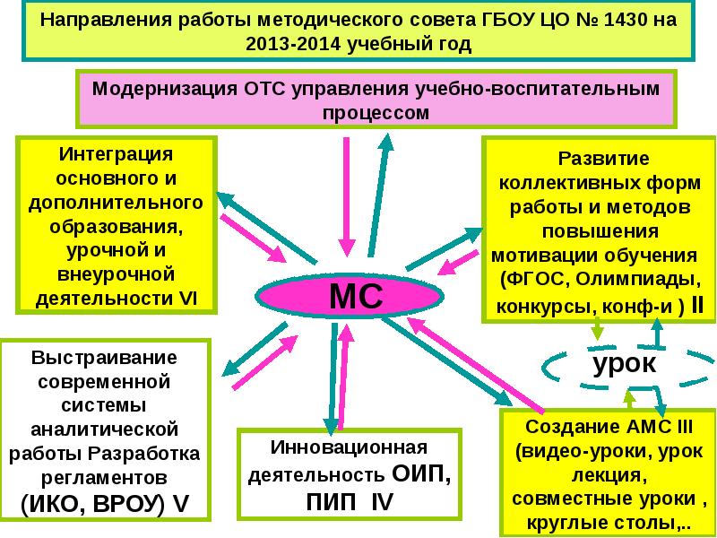 Определение методического совета. Определение методического совета