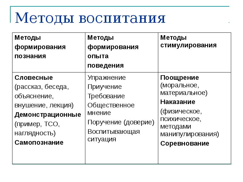 Формы методы и средства воспитания презентация