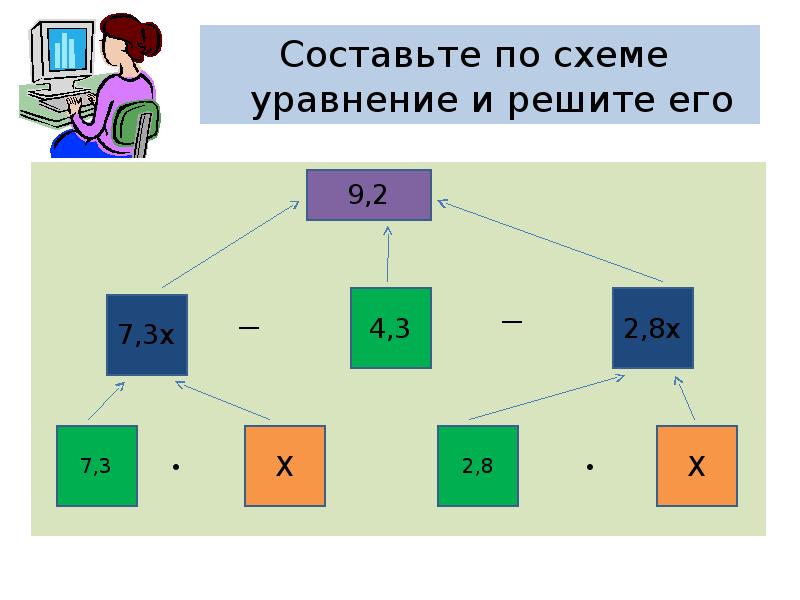 Составьте и решите уравнение по схеме