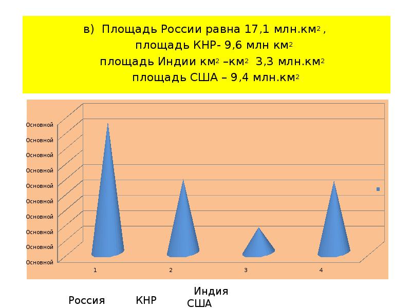 Постройте столбчатую диаграмму по следующим данным площадь россии равна 17 1