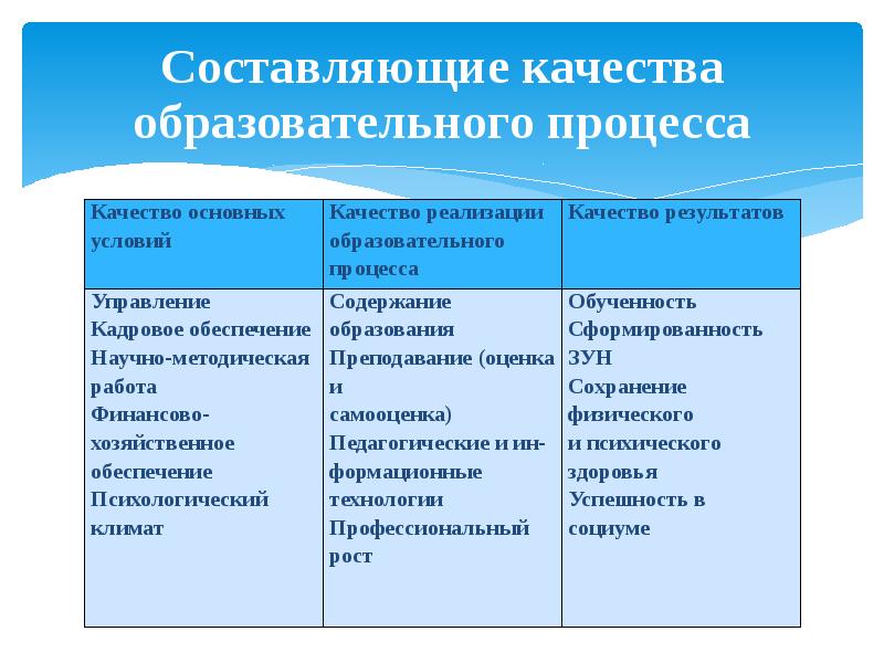 Качество образовательного процесса. Составляющие качества образования. Составляющие образовательного процесса. Основные компоненты качества образования.