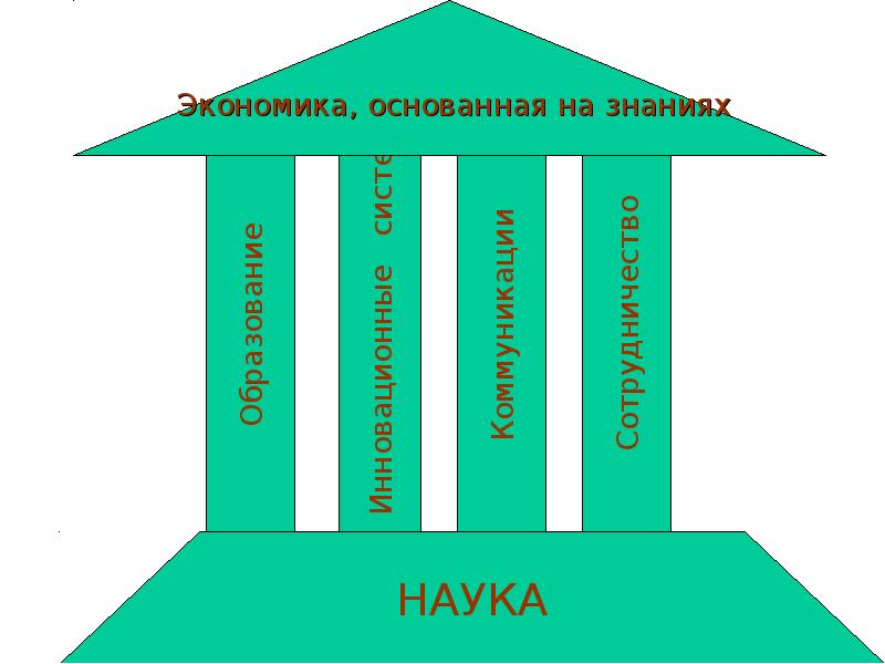 Модель основанная. Экономика знаний. Экономика основанная на информации и знаниях. Экономика базирующаяся на знании. Новая экономика экономика основанная на информации и знаниях.