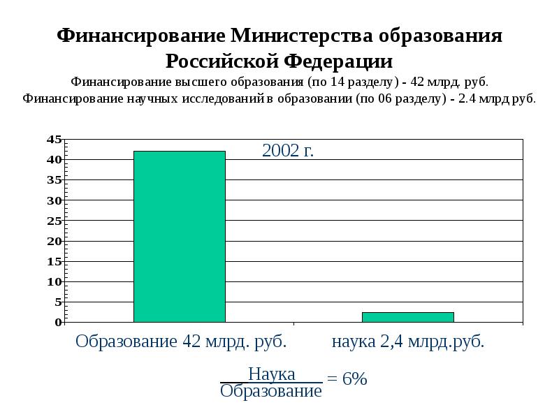 Финансирования высшего образования. Финансирование образования в России. Финансирование Министерства образования. Финансирование образования в РФ по годам. Финансирование высшего образования в России по годам.