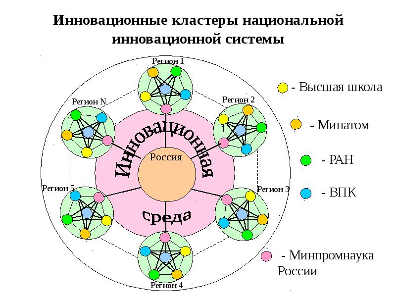 Инновационный кластер. Кластер инновации. Региональный кластер. Инновационные кластеры в России.