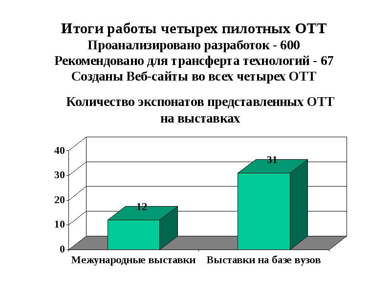 Трансферт технологий. Трансферт технологий сообщение. Коммерциализация разработок.