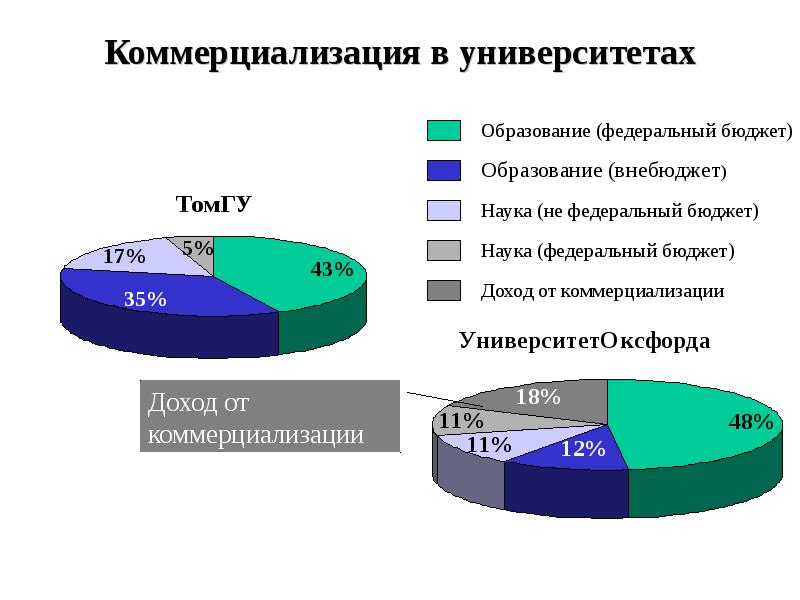 Проект наука и коммерциализация технологий