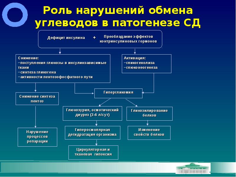 Нарушение углеводного обмена картинки