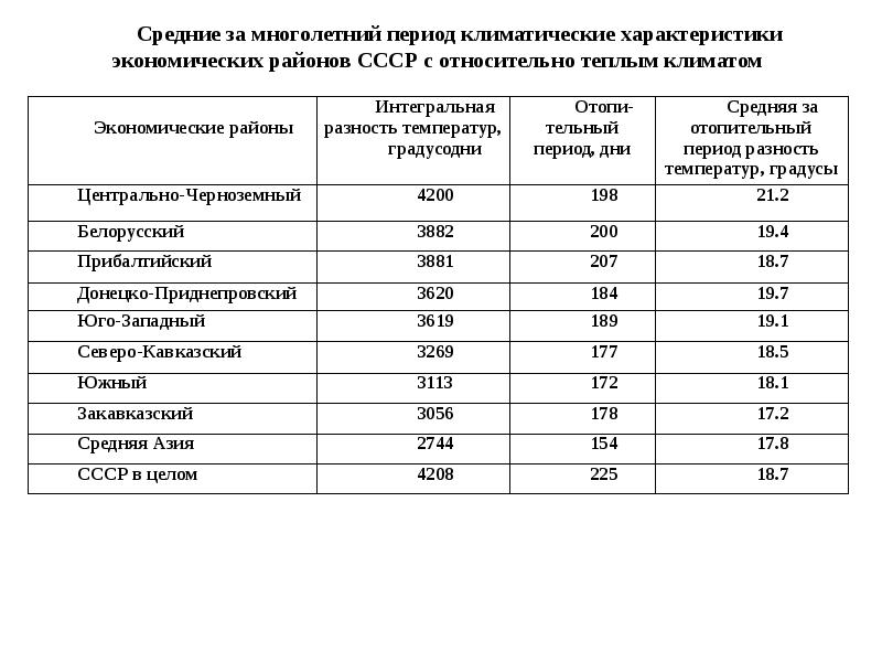 Отопительный период прохождение. Средняя температура отопительного периода. Продолжительность отопительного периода. Продолжительность отопительного периода Краснодар.