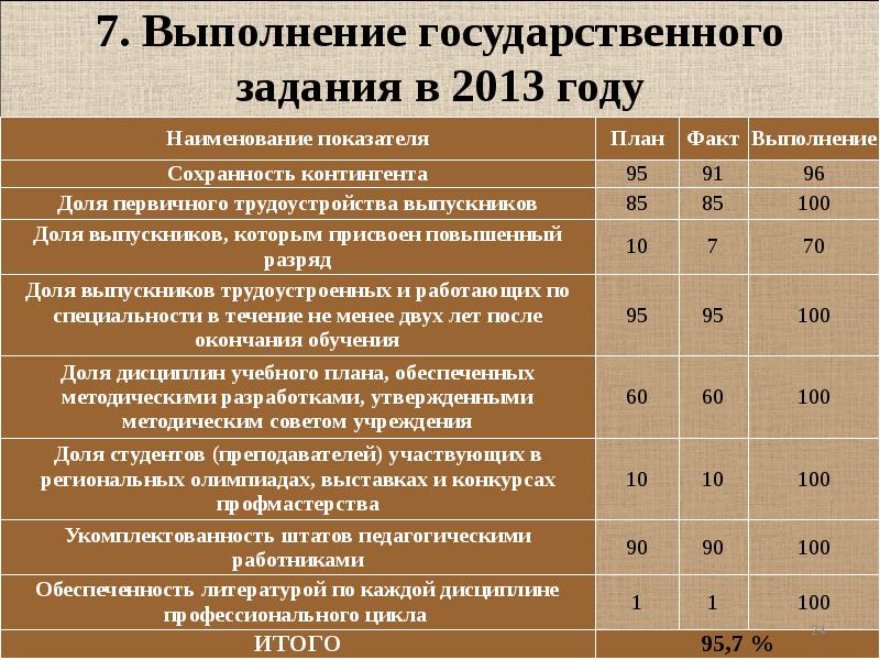 План по сохранности контингента студентов