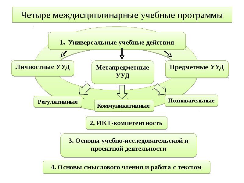 Что такое межпредметный проект