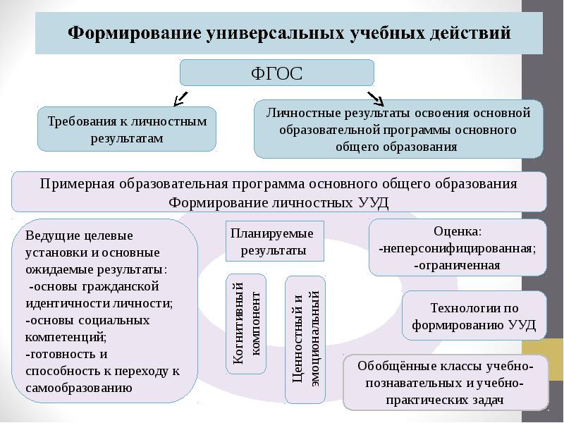 Суть личностных результатов фгос. Личностные Результаты ФГОС. Формируемые личностные Результаты ФГОС. Формирование планируемых результатов личностных. Личностные планируемые Результаты.