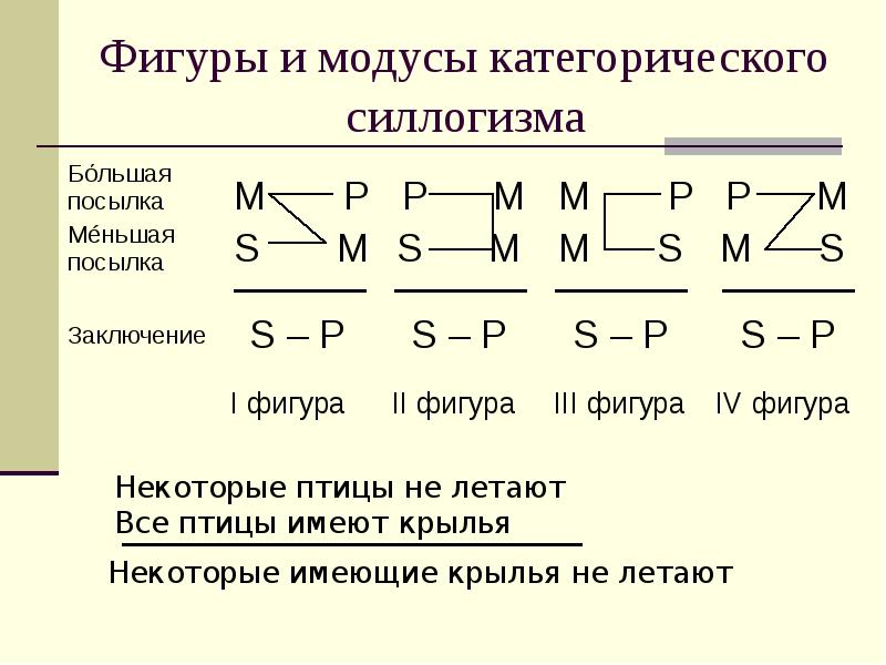 Правила фигур силлогизма