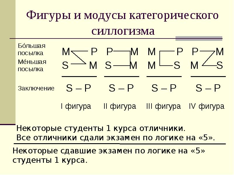 По схеме какой фигуры пкс построено рассуждение