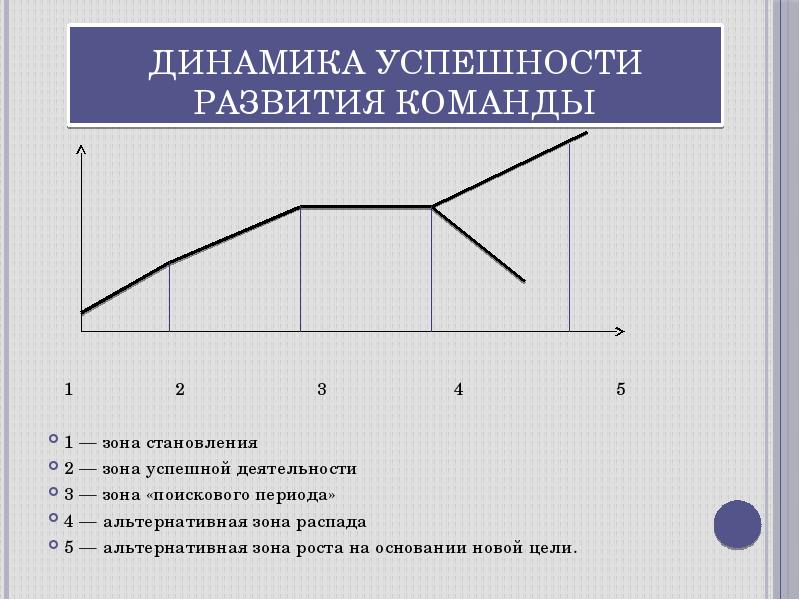 Динамика формирования