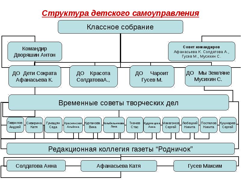 Структура детей. Органы детского самоуправления. Структура детской деятельности. Структура детской одежды?. Иерархия детских площадок.