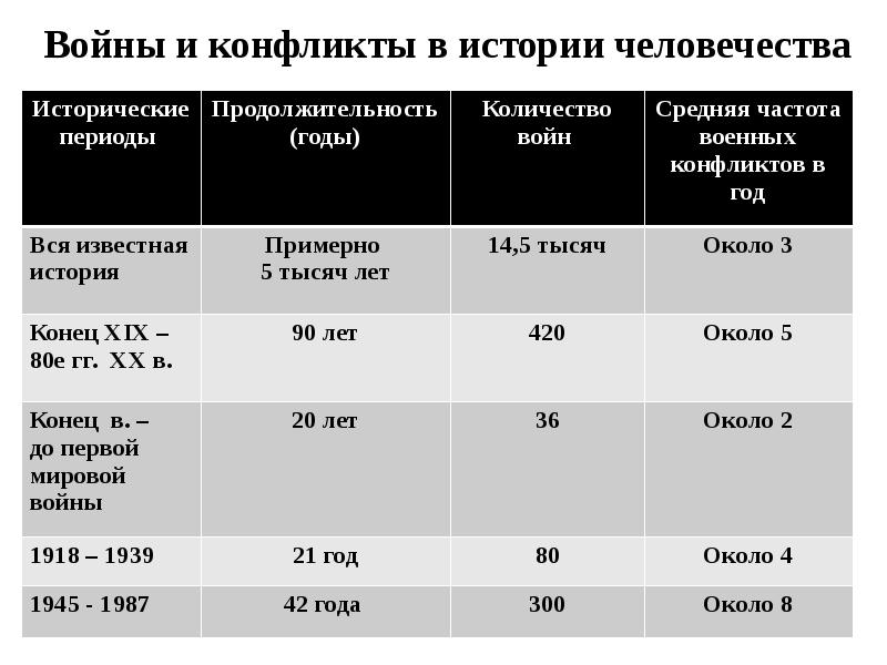 Сколько было войн. Мировые войны в истории человечества. Сколько всего войн было в истории человечества. Сколько было войн за всю историю человечества. Сколько было Мировых войн в истории человечества.