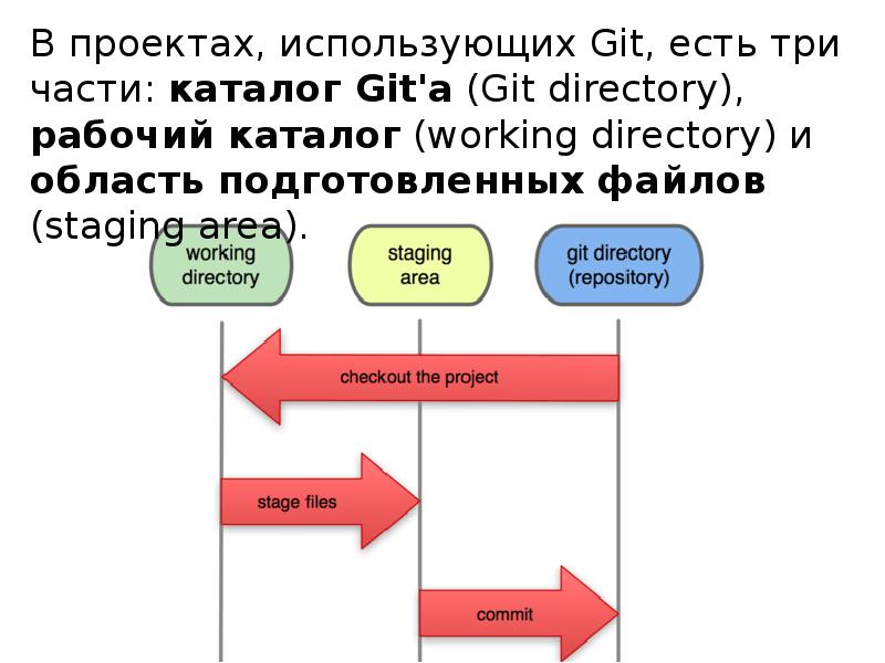 Git stage что это. Git stage что это