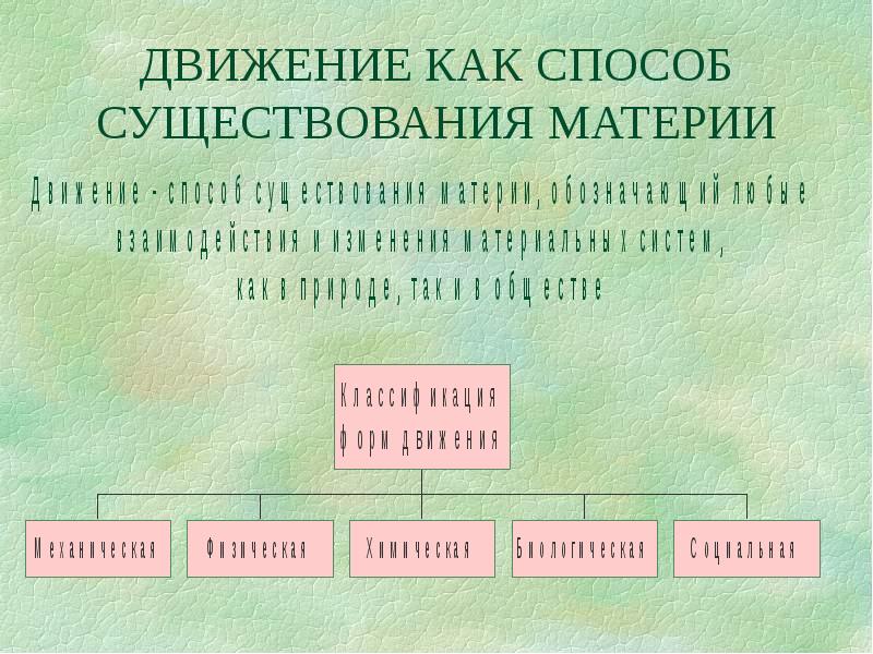 Способ существования материи. Способ существования матиза. Движение способ бытия материи.