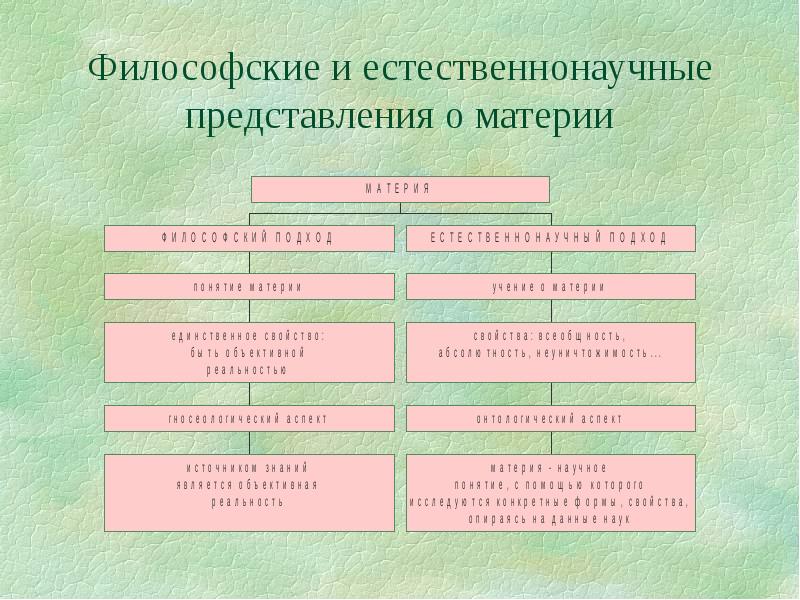 Расположите представления. Философские и естественнонаучные представления о материи. Философские представления о материи. Современные научные представления о материи. Современные естественно-научные представления о материи.