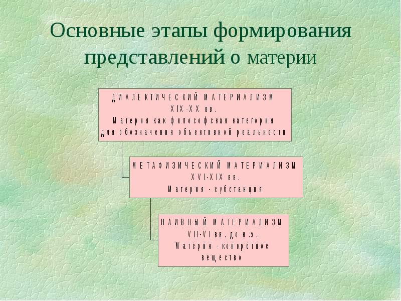 Развитие представления о материи. Этапы представления о материи. Этапы эволюции материи.