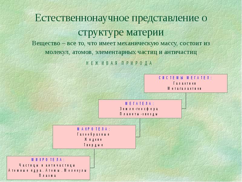 Строение материи