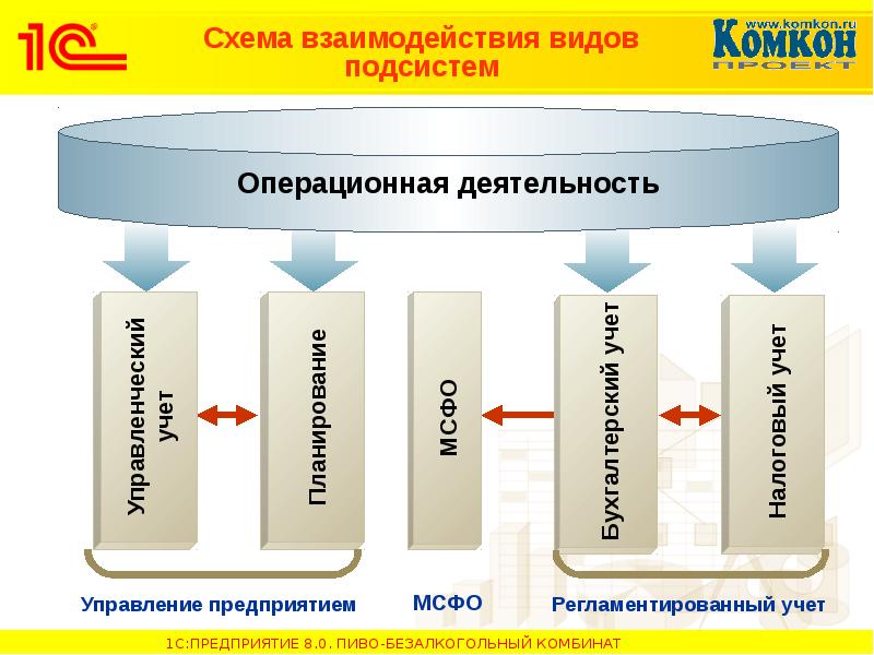 Взаимодействие видов деятельности. Операционная деятельность в 1 с. Отдел операционной деятельности. Схема взаимодействия 1с. Операционная деятельность предприятия это.