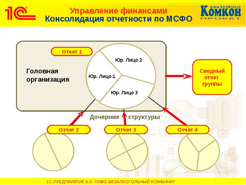 Управление 0. Консолидация отчетности по МСФО. Периметр консолидации по МСФО. Консолидация дочерней компании. Консолидированная отчетность дочерние организации.