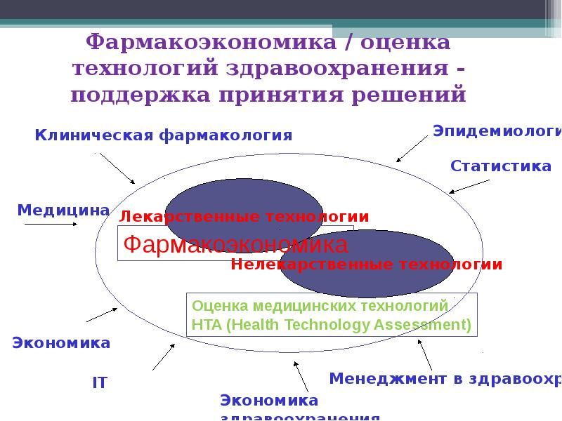 Оценка технологий