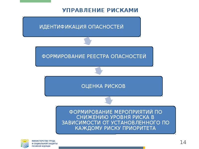 14 управление. Уровни управления рисками. Управление рисками должности. Стандарт социальных обязательств работодателей. Уровни риска 115 ФЗ.