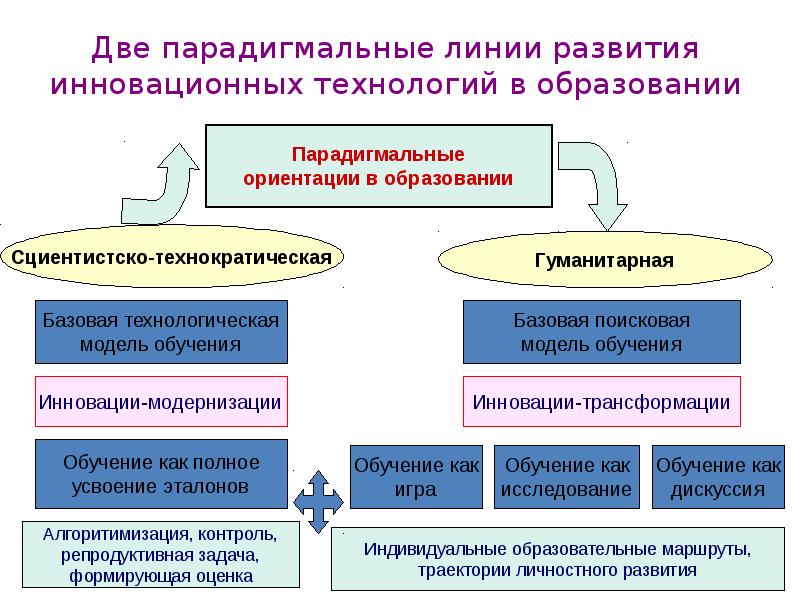 Набор операций проект определенной педагогической системы реализуемой на практике