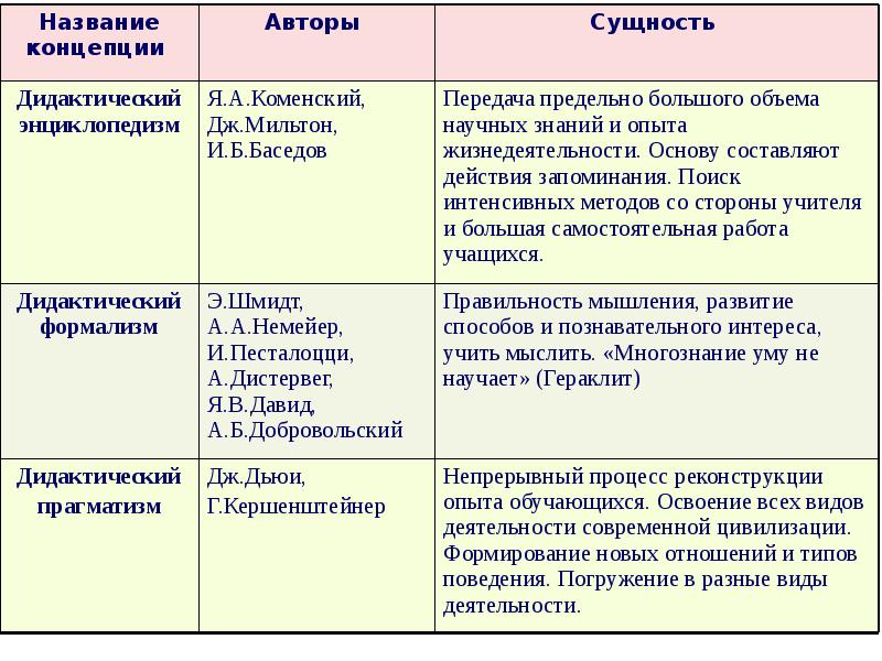 Роль концепции. Название концепции. Дидактическая концепция я.а. Коменского.. Концепция дидактического энциклопедизма авторы сущность. Название концепции таблица.