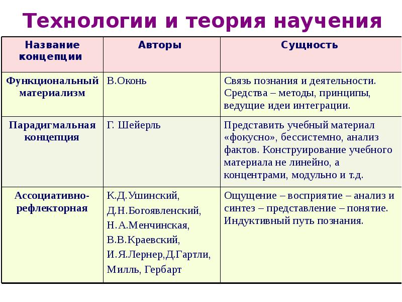 Количество групп методов обучения выделяемых в оконем. Количество групп методов обучения выделяемых в оконем