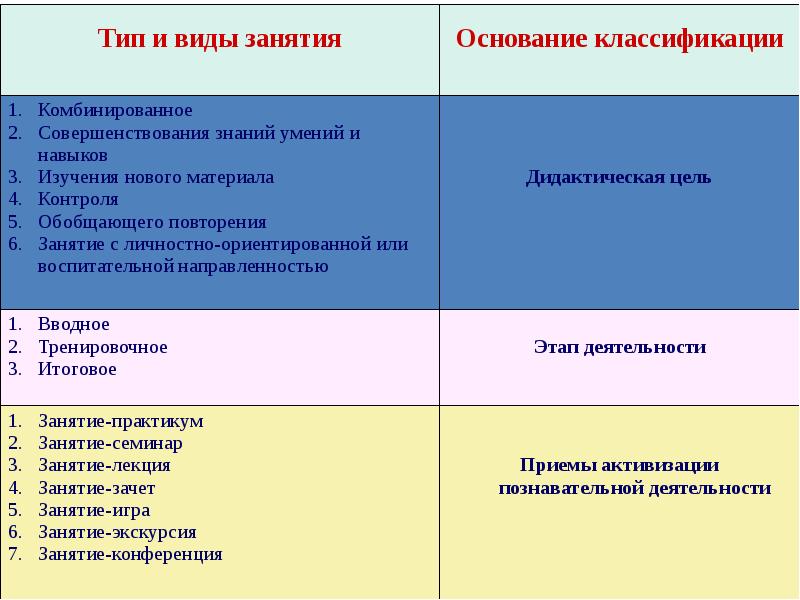 Типы занятий в доу. Виды занятий в ДОУ. Тип занятия структура занятия. Типы и виды занятий в ДОУ. Тип и структура занятия в детском саду.