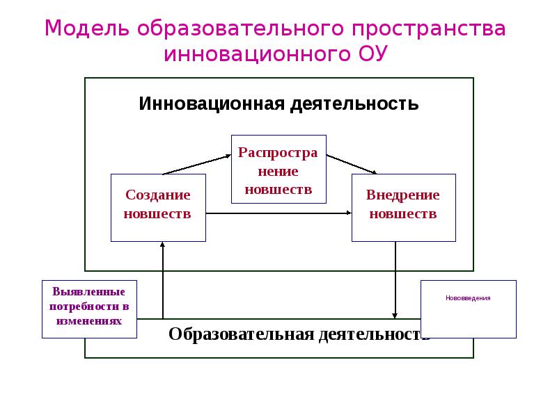 Инновационное моделирование. Педагогические инновации схема. Инновационная модель образования. Модель инновационного образовательного процесса. .Схема инновационного процесса (в общем виде)..