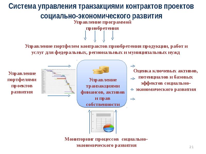 Формы управления контрактами. Управление портфелем проектов. Формирование проекта контракта. Стратегический аудит счетная палата. Управление контрактами проекта.