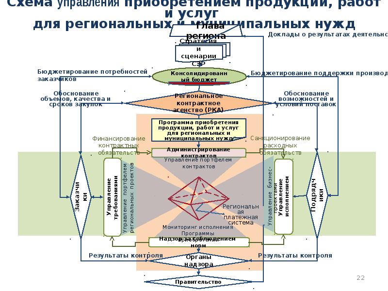 Управление миром