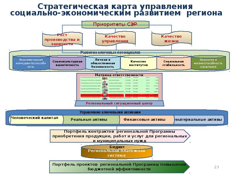 Управление проектами территориального развития