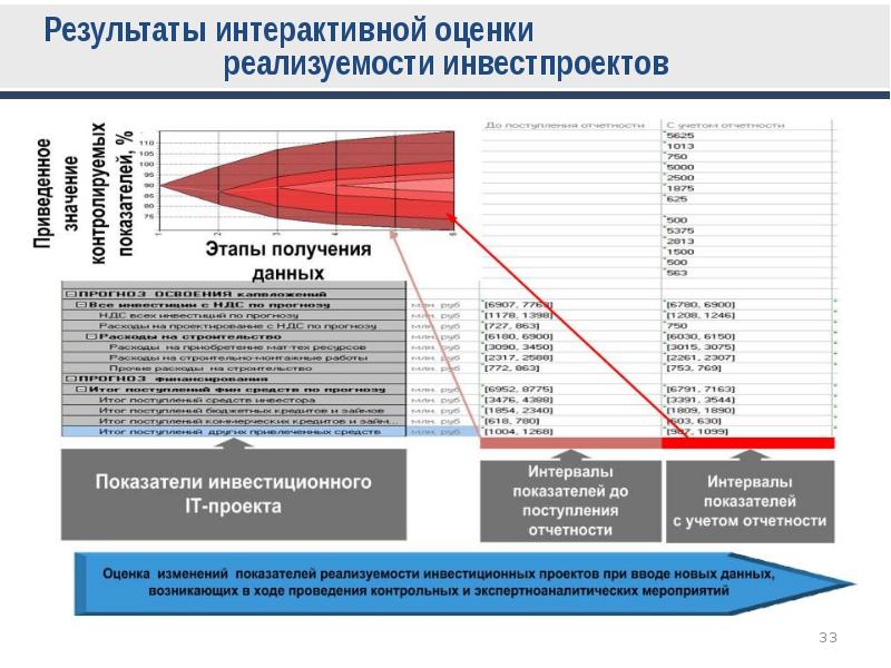 Оценка финансовой реализуемости инвестиционных проектов